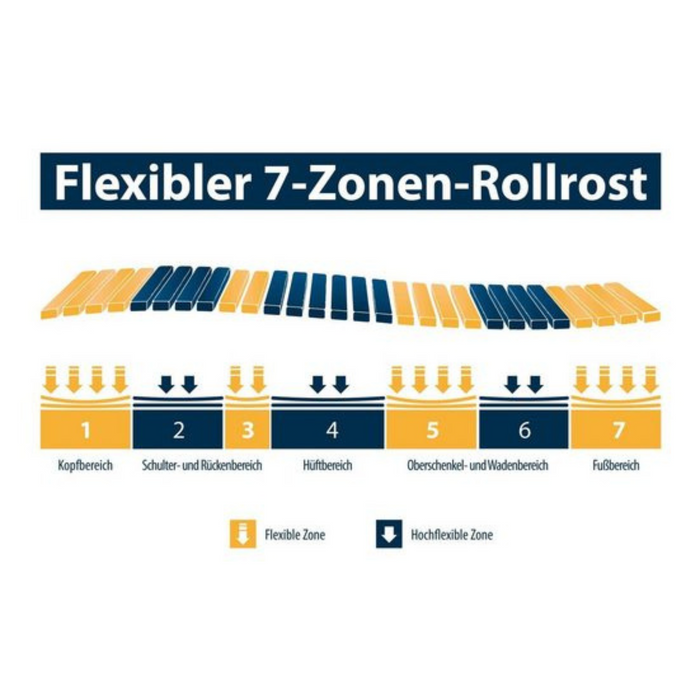 Slatted frame 7-zone rolling frame